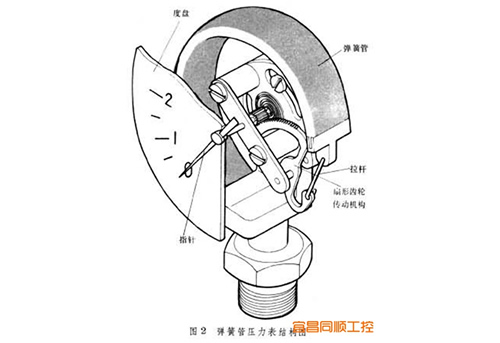彈簧管壓力表